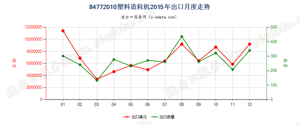 84772010塑料造粒机出口2015年月度走势图