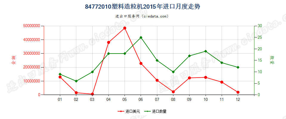 84772010塑料造粒机进口2015年月度走势图