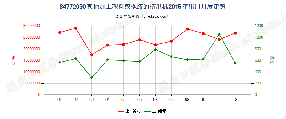 84772090其他挤出机出口2015年月度走势图