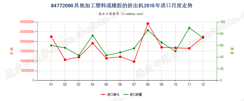 84772090其他挤出机进口2015年月度走势图