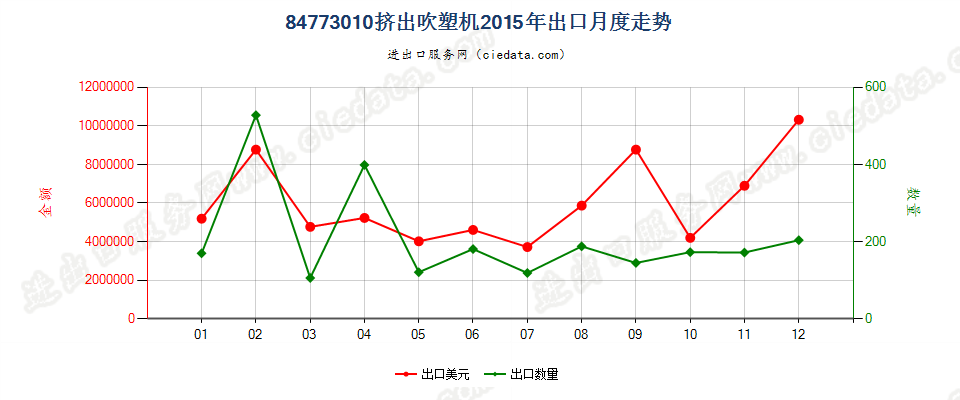 84773010挤出吹塑机出口2015年月度走势图