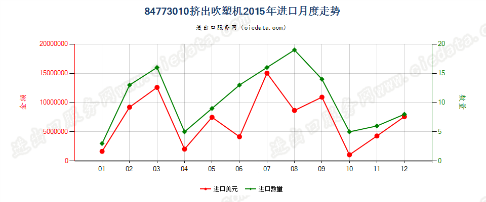 84773010挤出吹塑机进口2015年月度走势图