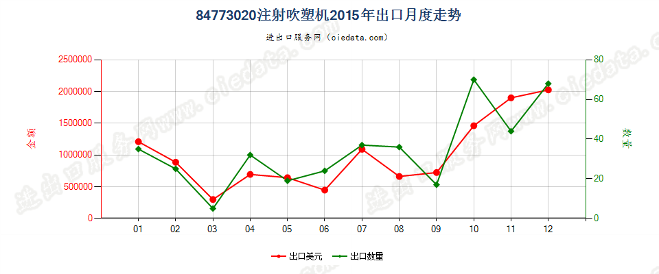 84773020注射吹塑机出口2015年月度走势图