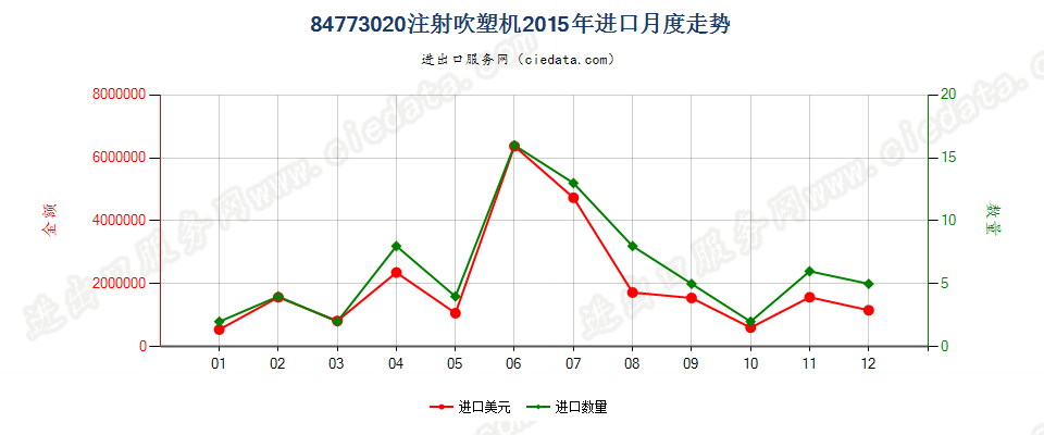 84773020注射吹塑机进口2015年月度走势图