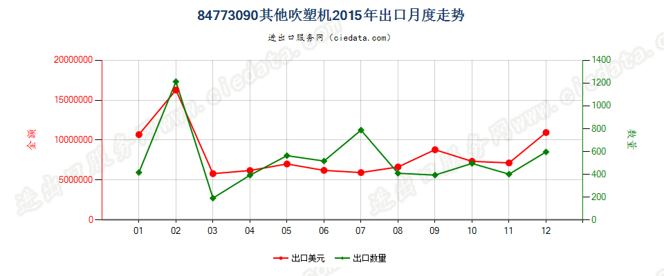 84773090其他吹塑机出口2015年月度走势图