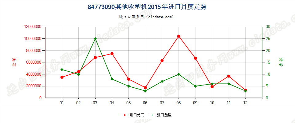 84773090其他吹塑机进口2015年月度走势图