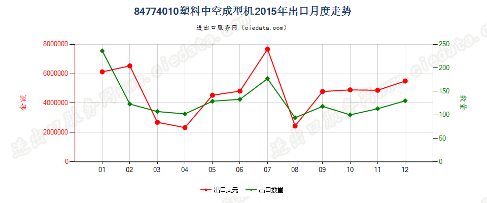 84774010塑料中空成型机出口2015年月度走势图