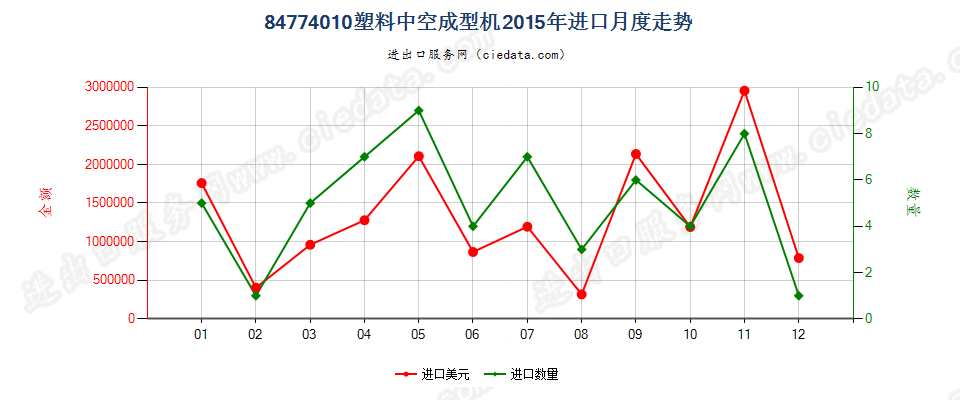 84774010塑料中空成型机进口2015年月度走势图