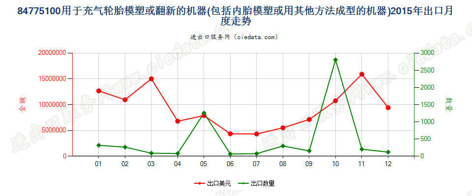 84775100充气轮胎模塑或翻新及内胎模塑或成型机器出口2015年月度走势图