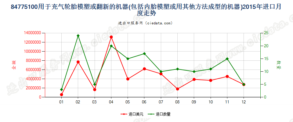 84775100充气轮胎模塑或翻新及内胎模塑或成型机器进口2015年月度走势图