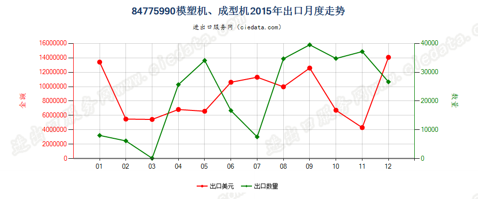 84775990(2022STOP)未列名模塑或成型机器出口2015年月度走势图