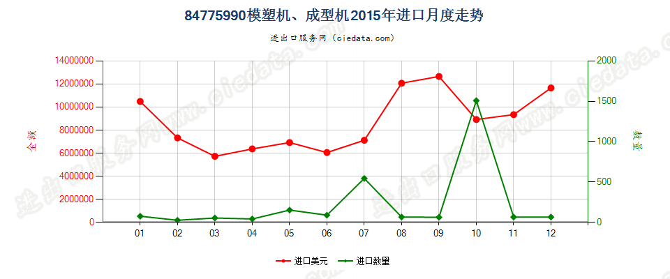 84775990(2022STOP)未列名模塑或成型机器进口2015年月度走势图