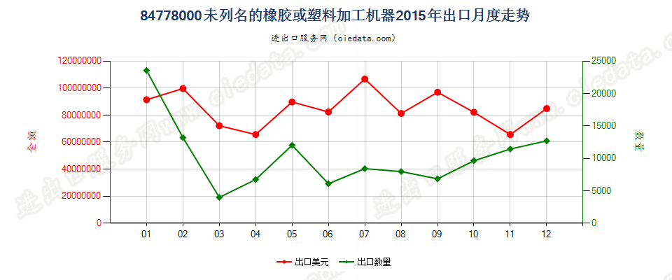 84778000其他橡胶或塑料及其产品的加工机器出口2015年月度走势图