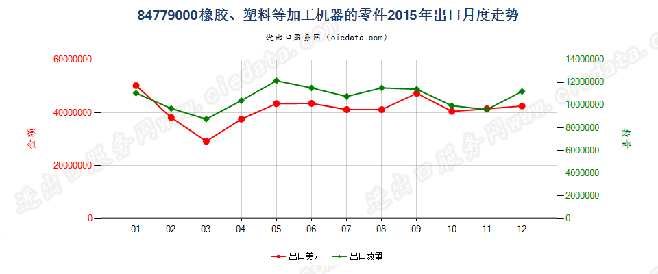 84779000品目8477所列机器的零件出口2015年月度走势图