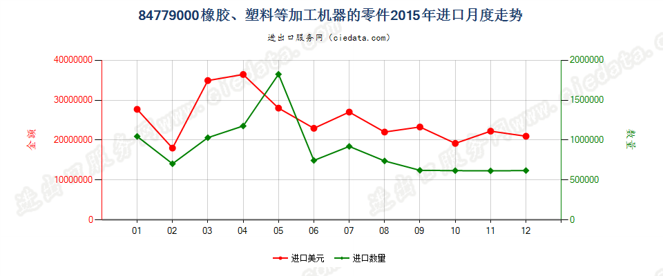 84779000品目8477所列机器的零件进口2015年月度走势图