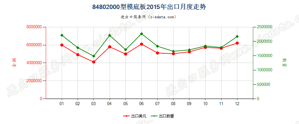 84802000型模底板出口2015年月度走势图