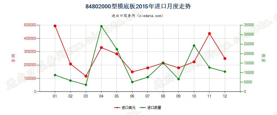 84802000型模底板进口2015年月度走势图