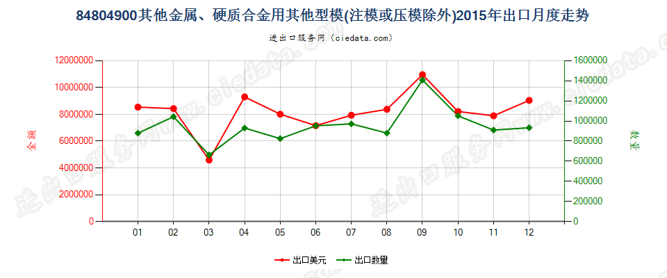 84804900金属、硬质合金用其他型模出口2015年月度走势图