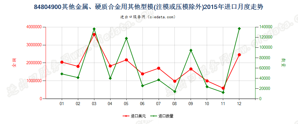 84804900金属、硬质合金用其他型模进口2015年月度走势图