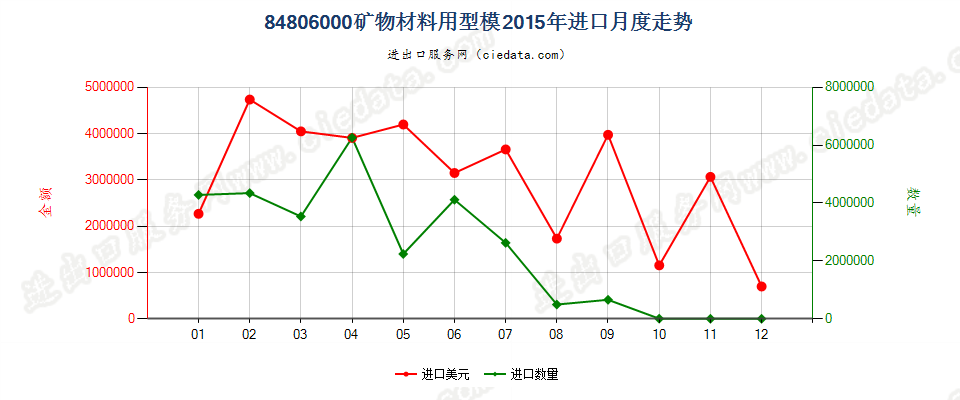 84806000矿物材料用型模进口2015年月度走势图