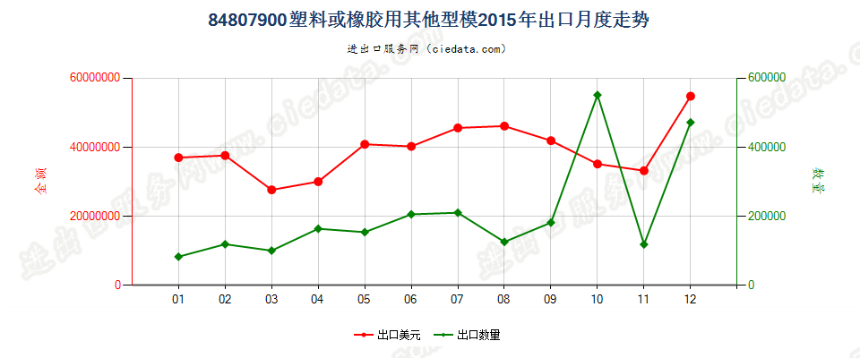 84807900塑料或橡胶用其他型模出口2015年月度走势图