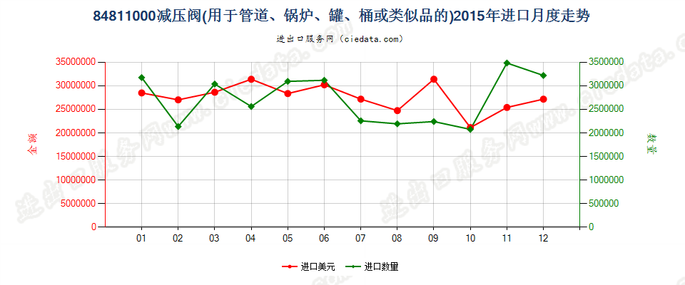 84811000减压阀进口2015年月度走势图