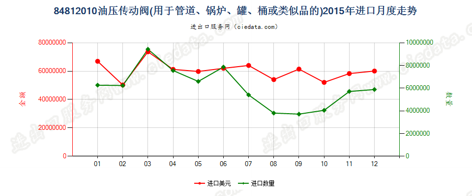 84812010油压传动阀进口2015年月度走势图