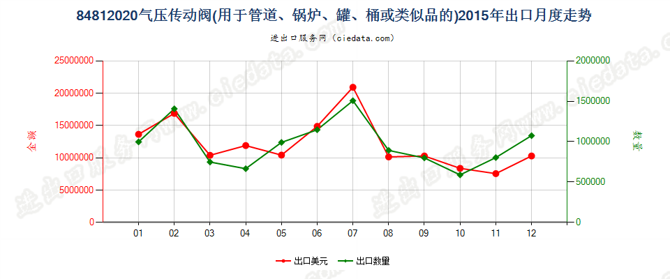 84812020气压传动阀出口2015年月度走势图