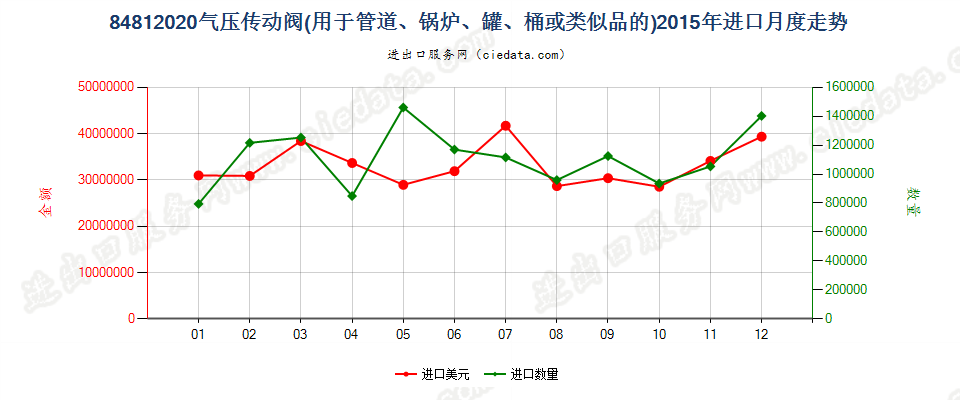 84812020气压传动阀进口2015年月度走势图