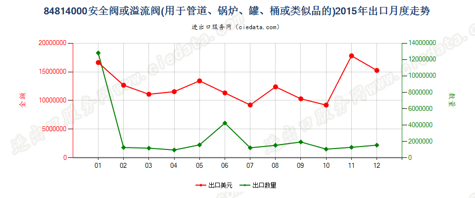 84814000安全阀或溢流阀出口2015年月度走势图