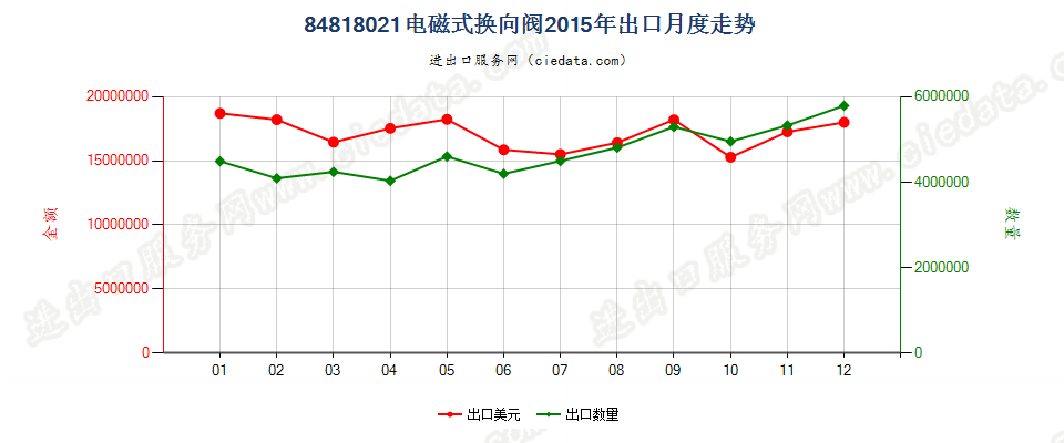 84818021电磁式换向阀出口2015年月度走势图