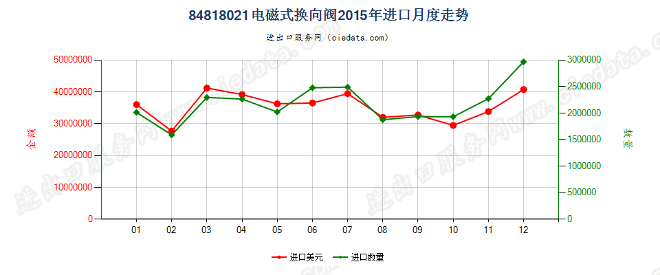 84818021电磁式换向阀进口2015年月度走势图