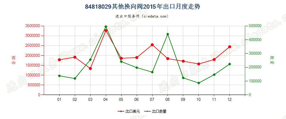 84818029其他换向阀出口2015年月度走势图