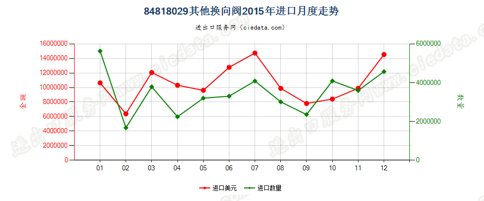 84818029其他换向阀进口2015年月度走势图