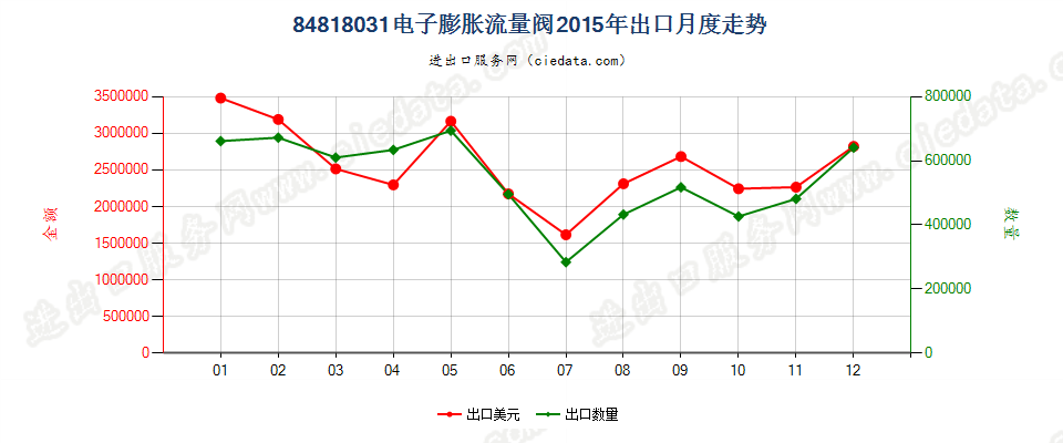 84818031电子膨胀阀出口2015年月度走势图