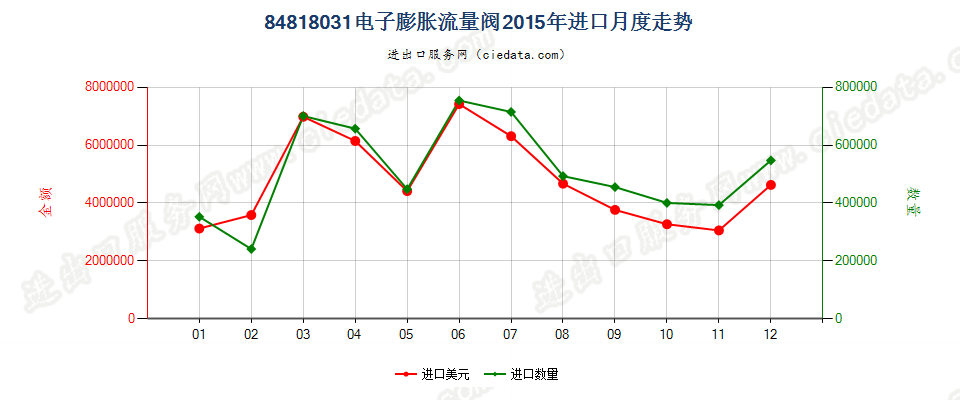 84818031电子膨胀阀进口2015年月度走势图