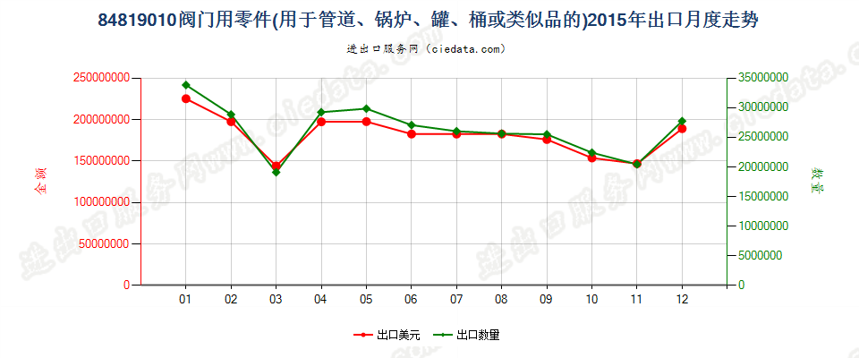 84819010阀门零件出口2015年月度走势图