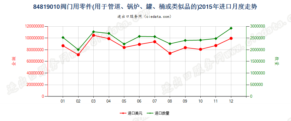 84819010阀门零件进口2015年月度走势图