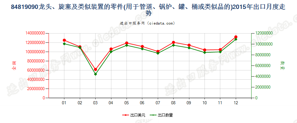 84819090龙头、旋塞及类似装置的零件出口2015年月度走势图