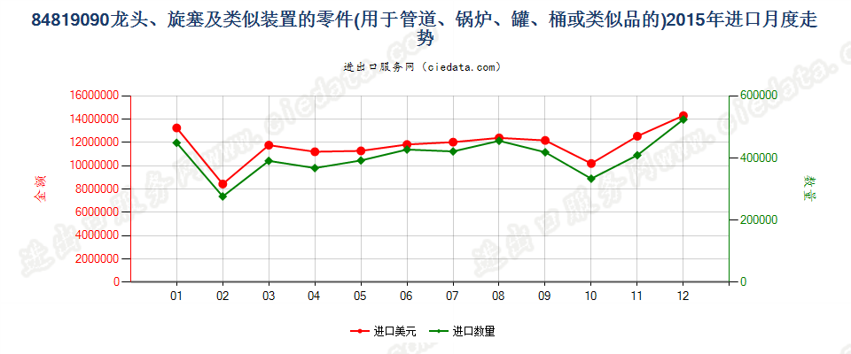 84819090龙头、旋塞及类似装置的零件进口2015年月度走势图