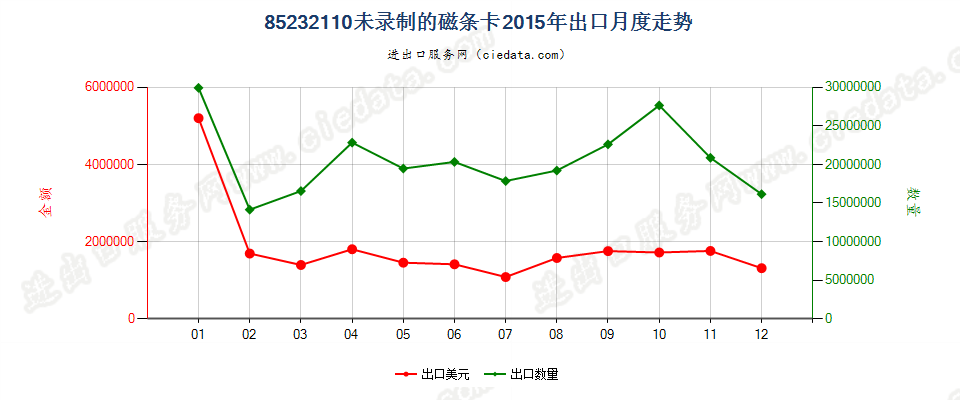 85232110未录制磁条卡出口2015年月度走势图