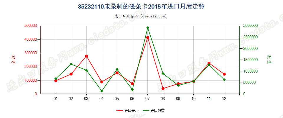 85232110未录制磁条卡进口2015年月度走势图