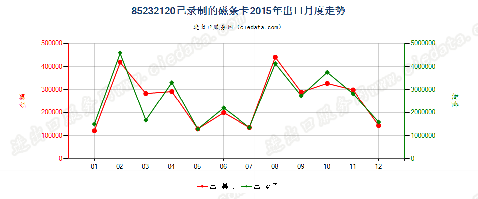 85232120已录制磁条卡出口2015年月度走势图