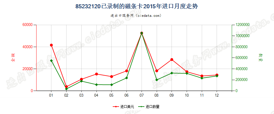 85232120已录制磁条卡进口2015年月度走势图