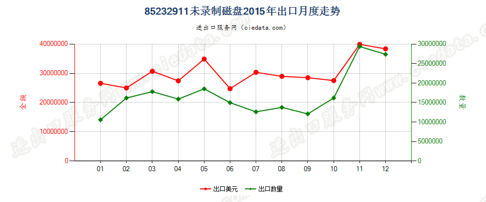 85232911未录制磁盘出口2015年月度走势图