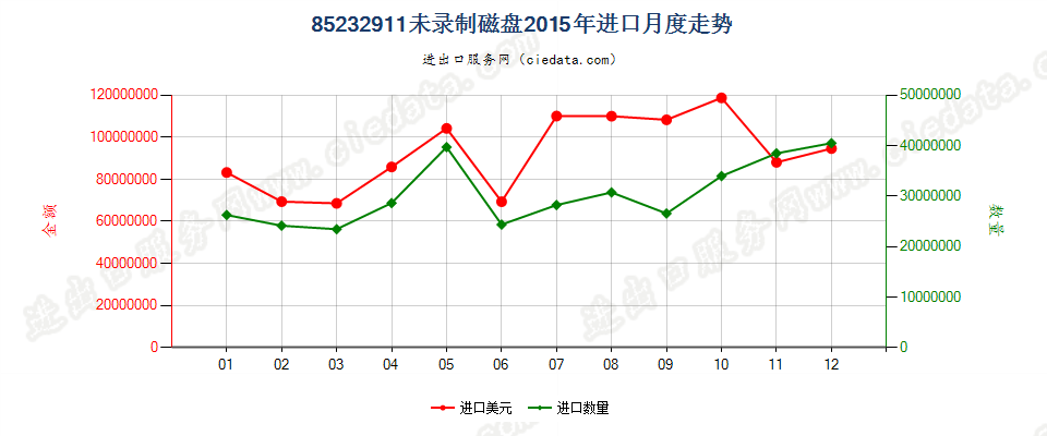 85232911未录制磁盘进口2015年月度走势图