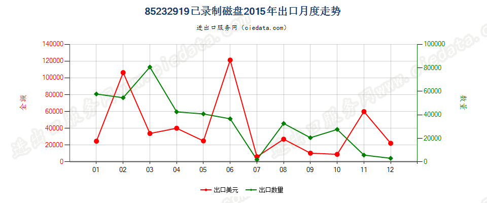 85232919已录制磁盘出口2015年月度走势图