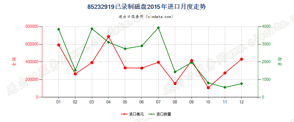 85232919已录制磁盘进口2015年月度走势图