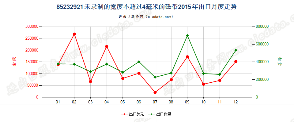 85232921未录制的宽度≤4mm磁带出口2015年月度走势图