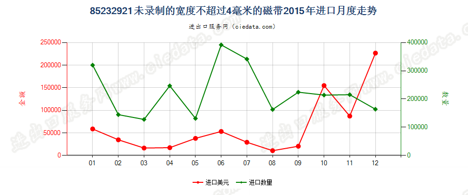 85232921未录制的宽度≤4mm磁带进口2015年月度走势图